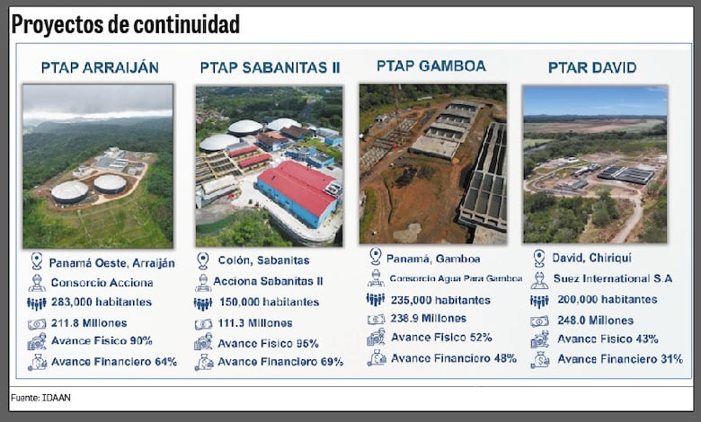 Plan del Idaan busca optimizar infraestructura y garantizar agua potable en zonas críticas