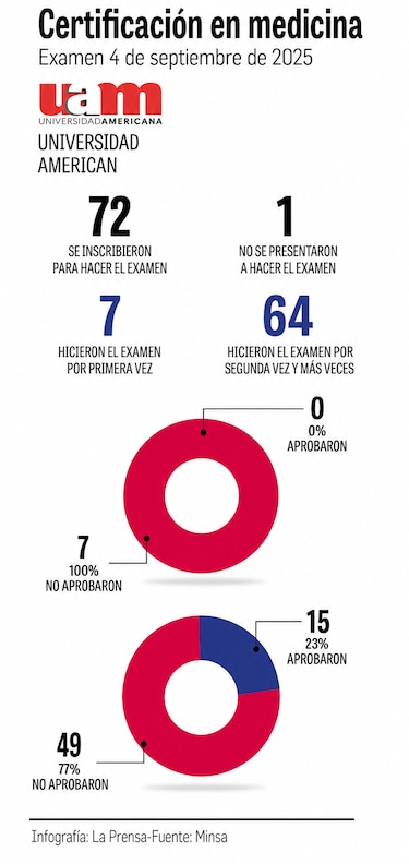 Examen de certificación en medicina: así cambiaron los resultados de aprobación