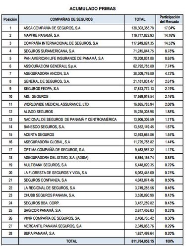 Superintendencia de Seguros toma control administrativo y operativo de Seguros Confianza