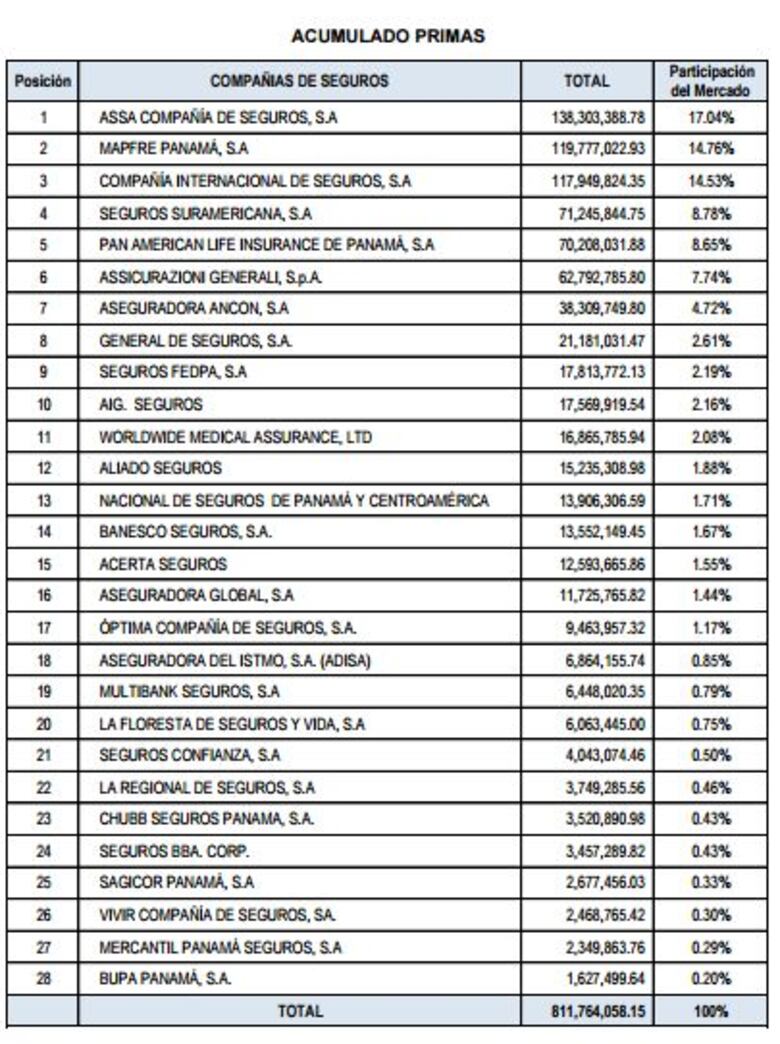 Superintendencia de Seguros toma control administrativo y operativo de Seguros Confianza