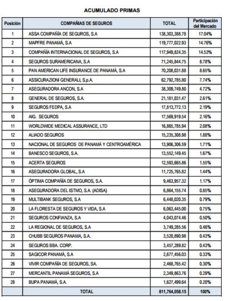 Superintendencia de Seguros toma control administrativo y operativo de Seguros Confianza