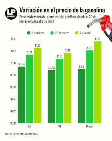 Confirmado: la gasolina y el diésel suben de precio de nuevo