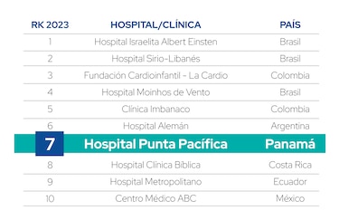 Pacífica Salud ocupa la posición n.º 7 de los mejores hospitales de Latinoamérica