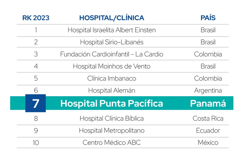 Pacífica Salud ocupa la posición n.º 7 de los mejores hospitales de Latinoamérica
