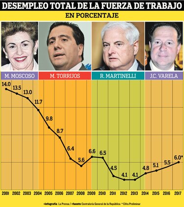 88 mil personas buscan empleo sin tener éxito