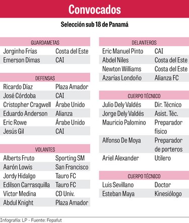 Desafío centroamericano para la Sub-18 de Julio Dely