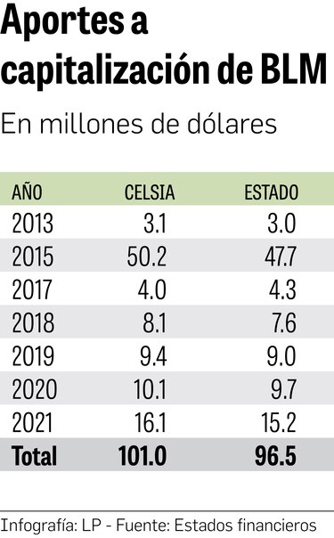 Arrastre de problemas financieros acorralan a BLM