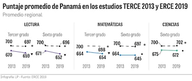 Educación pospandemia: mejoras en lectura y retroceso en matemáticas, según ERCE