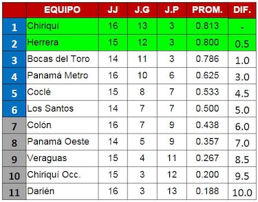 Herrera sella su clasificación a la siguiente ronda