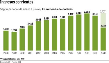 Ingresos tributarios sufren el efecto Covid-19