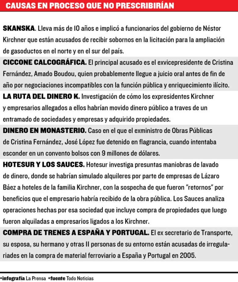 Justicia argentina declaró como imprescriptibles los delitos de corrupción