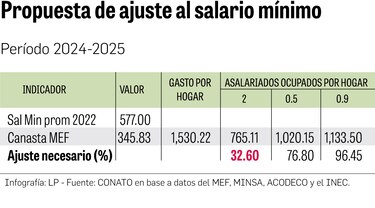 Trabajadores insisten en que el salario mínimo promedio se eleve sobre los $700 mensuales