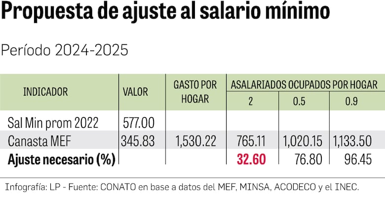 Trabajadores insisten en que el salario mínimo promedio se eleve sobre los $700 mensuales