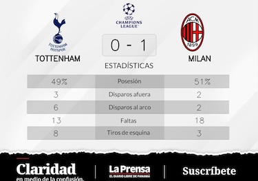 Milan, todo bajo control tras el triunfo 1-0 ante Tottenham Hotspur