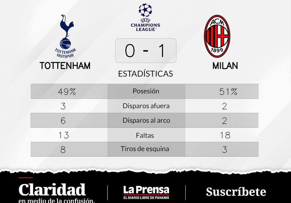 Milan, todo bajo control tras el triunfo 1-0 ante Tottenham Hotspur