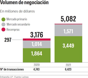 Volumen negociado en Bolsa crece 60%