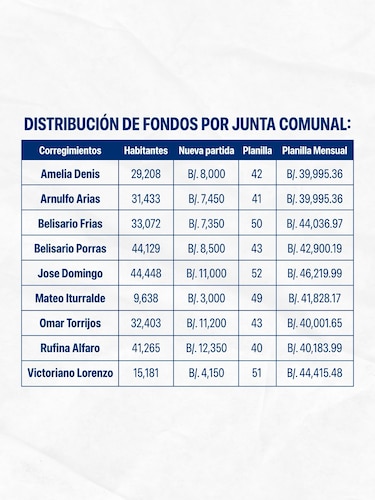Alcaldía recorta presupuesto a las juntas comunales en San Miguelito por crisis financiera