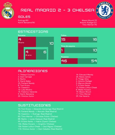 Chelsea FC gana ante Real Madrid en los cuartos de final de la Champions League