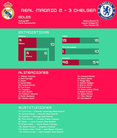 Chelsea FC gana ante Real Madrid en los cuartos de final de la Champions League