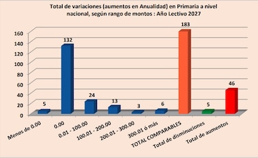 El 25% de colegios particulares monitoreados por Acodeco registrará aumentos para el año lectivo 2027