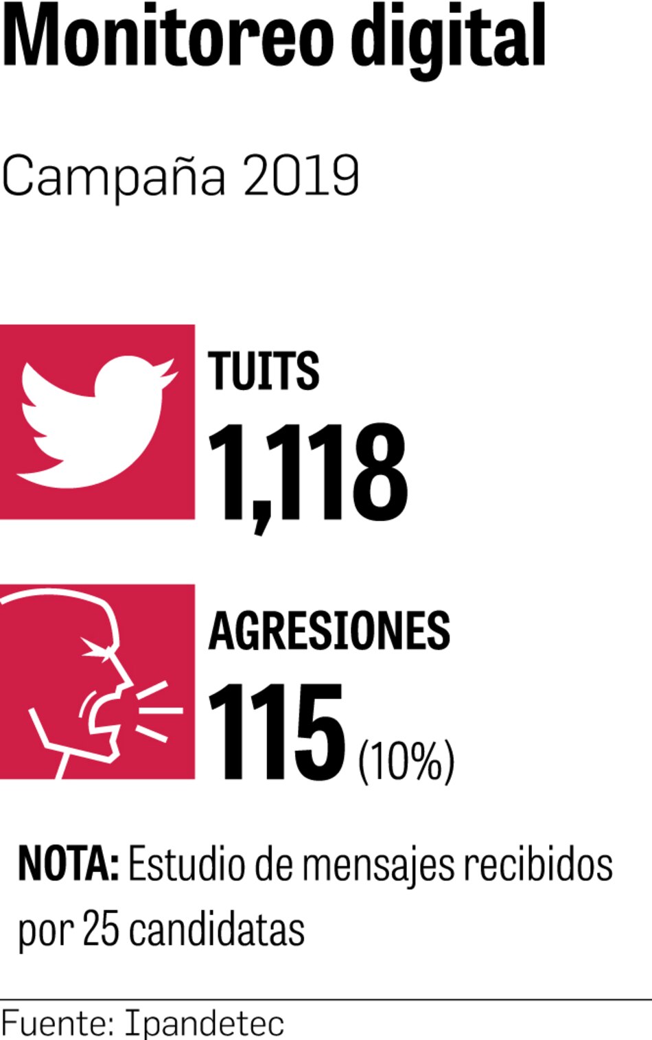 Monitoreo revela agresiones vinculadas al género que vivieron 25 candidatas