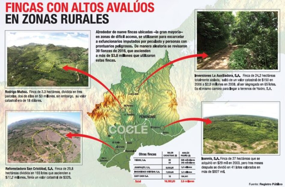Fincas, la gran estafa al Estado
