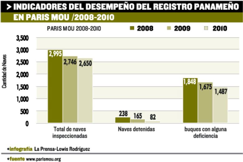 MOU París evalúa como ‘positiva’ la aplicación de nuevo régimen