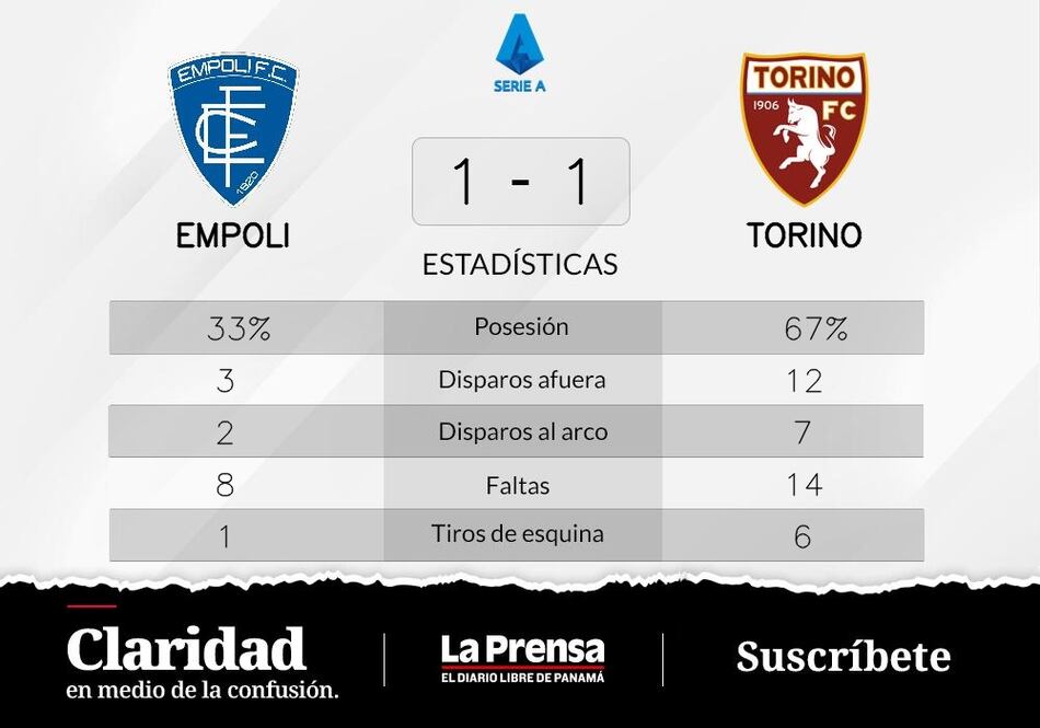 Torino, empate de local ante Empoli