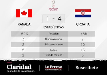 Croacia gana ante Canadá en el Grupo F del Mundial