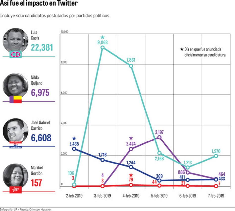 Candidatos a vicepresidente prenden las redes sociales