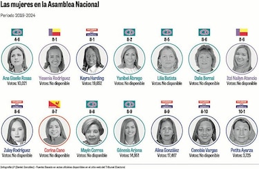 Mujeres son aún minoría en el órgano Legislativo