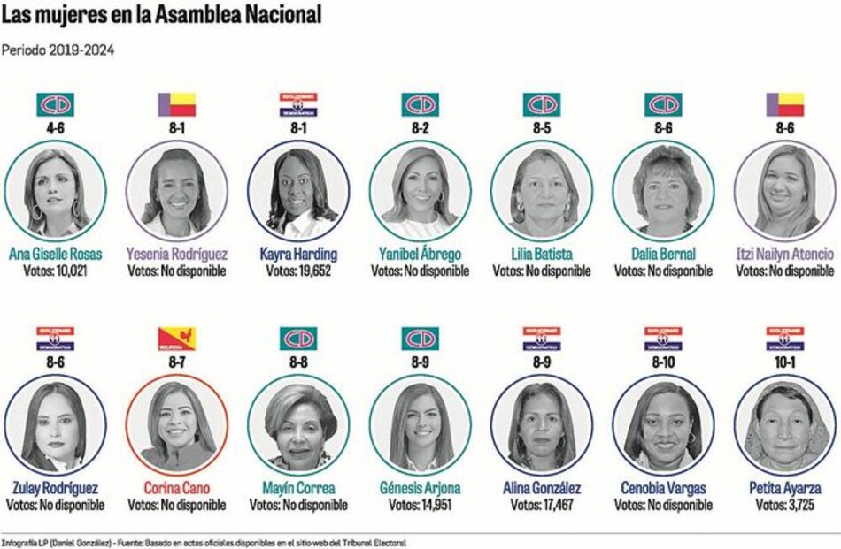 Mujeres son aún minoría en el órgano Legislativo