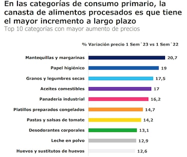 En 15% aumentaron las ventas en supermercados de Centroamérica