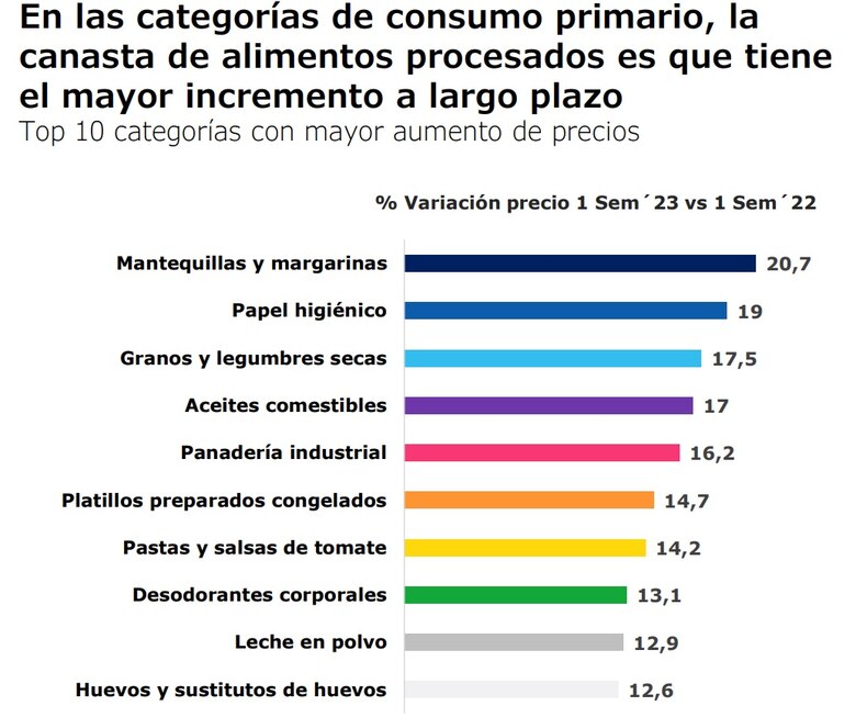 En 15% aumentaron las ventas en supermercados de Centroamérica