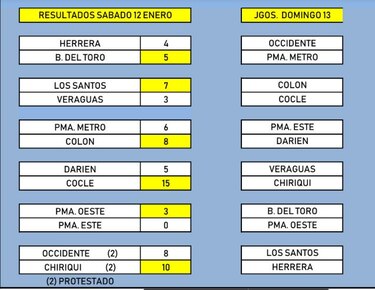 Tres equipos empatados en la cima; hay una protesta