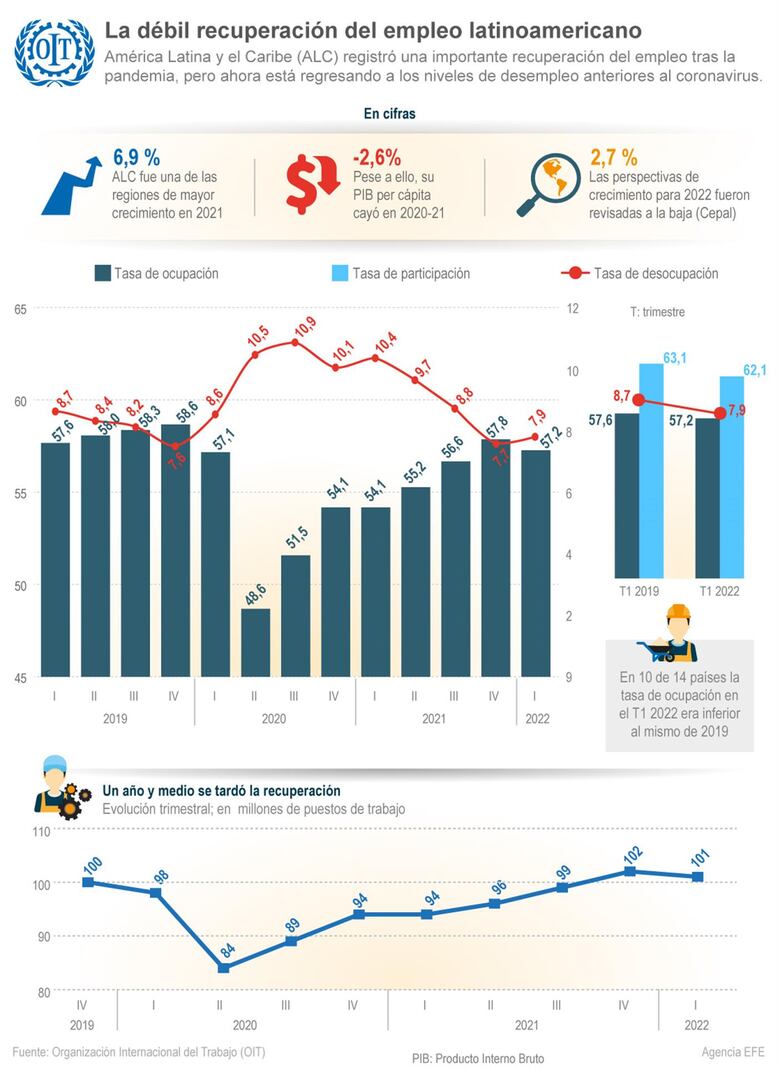 OIT: el 50% del empleo es informal