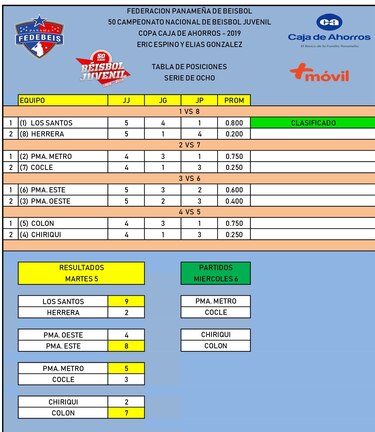Los Santos, primer clasificado a las semifinales en el béisbol juvenil