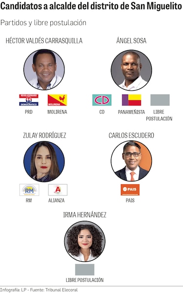 Tres corregimientos de San Miguelito tienen más votantes que pobladores