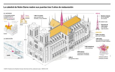 La Unesco avala restauración de Notre Dame por respetar las normas de patrimonio