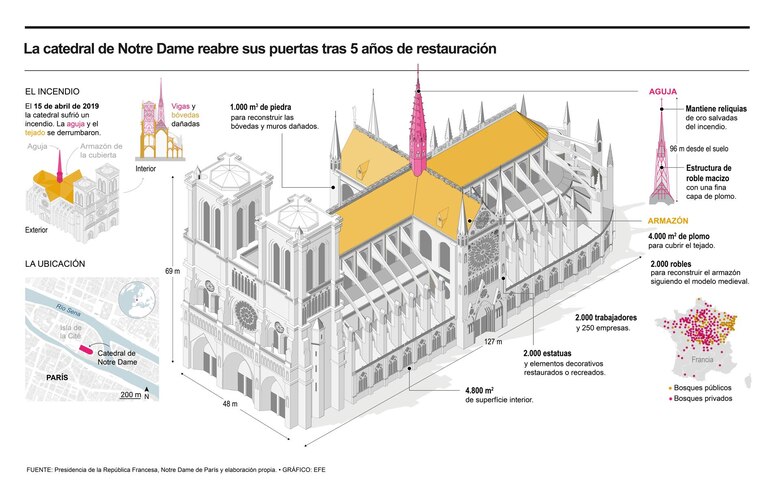 La Unesco avala restauración de Notre Dame por respetar las normas de patrimonio