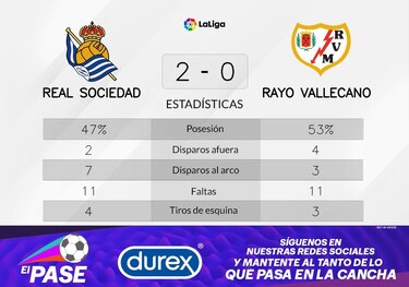 Real Sociedad continúa triunfando y ya acumula cinco victorias consecutivas