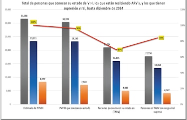 VIH en Panamá: casos estables, pero la mayoría de los diagnósticos llega tarde
