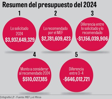 Las víctimas del recorte de presupuesto al Minsa