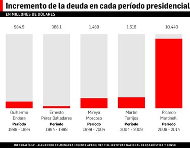 Ricardo Martinelli aumentó la deuda pública en $10,440 millones