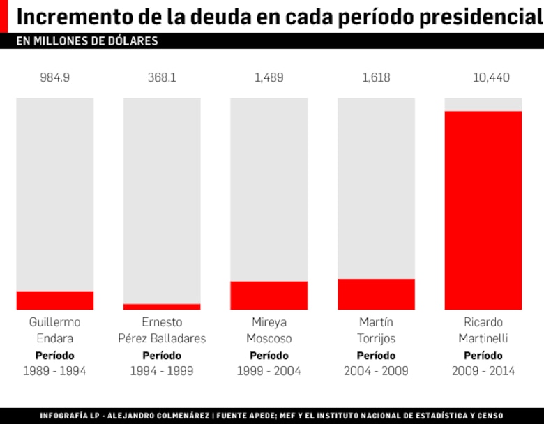 Ricardo Martinelli aumentó la deuda pública en $10,440 millones