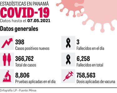 Primer caso de variante India; virus causó 17% de muertes en 2020