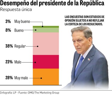 La imagen de la Asamblea, la justicia y la gestión de gobierno se desmoronan