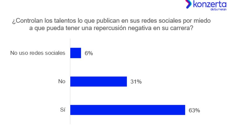 El 53% de empresas en Panamá cree que redes sociales afectan la carrera profesional