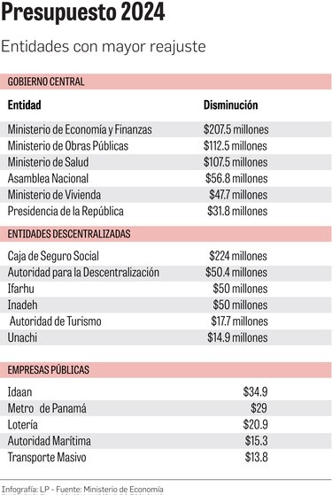 Anatomía de un presupuesto modificado: ¿Cuántas entidades experimentaron reajustes?