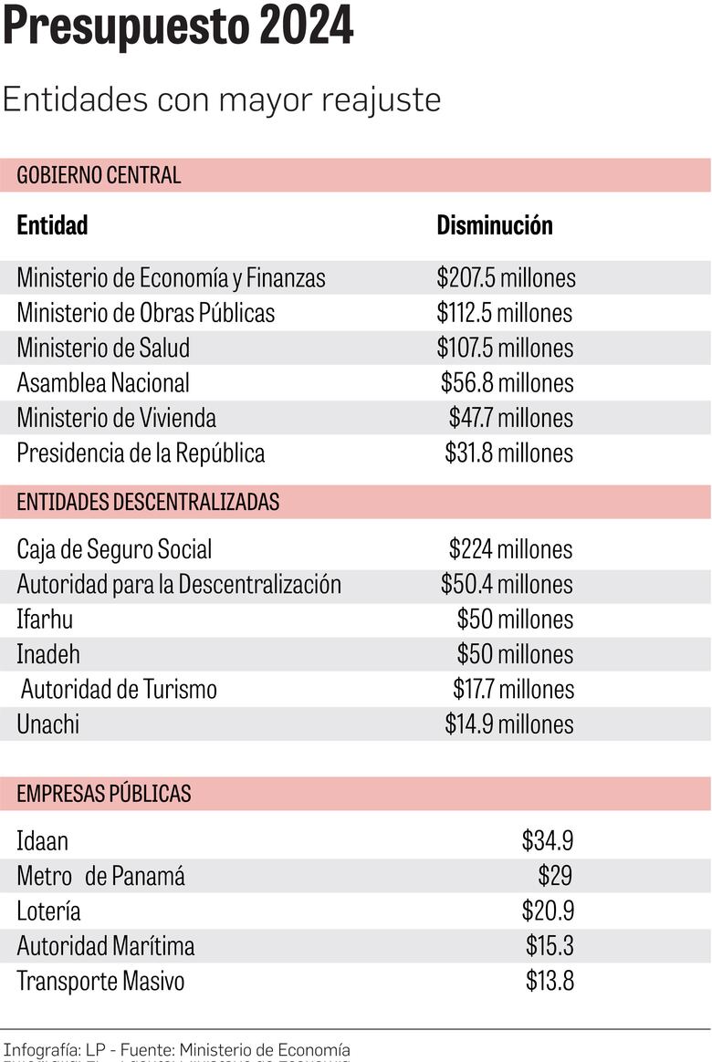 Anatomía de un presupuesto modificado: ¿Cuántas entidades experimentaron reajustes?